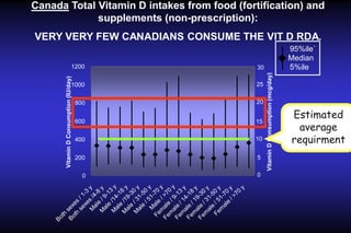 Canada Total Vitamin D intakes from food (fortification) and
supplements (non-prescription):
VERY VERY FEW CANADIANS CONSUME THE VIT D RDA.
30

1000

25

800

20

600

15

400

10

200

5

0

0

Vitamin D Consumption (mcg/day)

Vitamin D Consumption (IU/day)

1200

95%ile`
Median
5%ile

Estimated
average
requirment

 