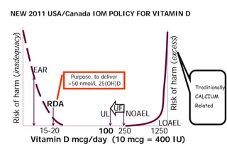 EAR

Purpose, to deliver
>50 nmol/L 25(OH)D

RDA
UL

UF

NOAEL

Risk of harm (excess)

Risk of harm (inadequacy)

NEW 2011 USA/Canada IOM POLICY FOR VITAMIN D

LOAEL
15-20
100 250
1250
Vitamin D mcg/day (10 mcg = 400 IU)

Traditionally
CALCIUM
Related

 