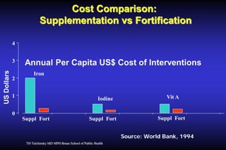 Cost Comparison:
Supplementation vs Fortification
4

US Dollars

3
2

Annual Per Capita US$ Cost of Interventions
Iron

1

Iodine

0
Suppl Fort

Suppl Fort

Vit A

Suppl Fort
Source: World Bank, 1994

TH Tulchinsky MD MPH Braun School of Public Health

 