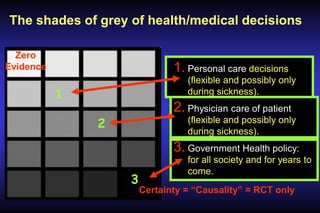 The shades of grey of health/medical decisions
Zero
Evidence

1. Personal care decisions
(flexible and possibly only
during sickness).

1

2. Physician care of patient

2

(flexible and possibly only
during sickness).

3. Government Health policy:
3

for all society and for years to
come.
Certainty = “Causality” = RCT only

 