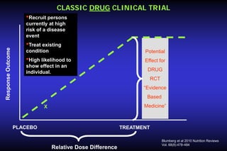 CLASSIC DRUG CLINICAL TRIAL

•Recruit persons

Response Outcome

currently at high
risk of a disease
event

•Treat existing
condition

Potential

•High likelihood to

Effect for

show effect in an
individual.

DRUG
RCT
“Evidence
Based
Medicine”

X

PLACEBO

TREATMENT

Relative Dose Difference

Blumberg et al 2010 Nutrition Reviews
Vol. 68(8):478–484

 