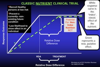 CLASSIC NUTRIENT CLINICAL TRIAL

•Recruit Healthy
persons at low risk

Response Outcome

•Prevent a
currently- nonexisting future
condition

Potential
For NonIndex
Nutrition
RCT

•Low likelihood to
show effect in an
individual

Relative Dose
Difference

Y
X

RDA

White
response
curve is
the
“index”,
classic
effect of
the
nutrient.

Green
represents a
new, putative
effect.

TREATMENT

Relative Dose Difference

Blumberg et al 2010 Nutrition Reviews
Vol. 68(8):478–484

 