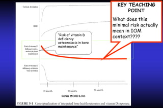 KEY TEACHING
POINT

“Risk of vitamin D
deficiency
osteomalacia in bone
maintenance”

What does this
minimal risk actually
mean in IOM
context????

 