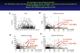 The key Figure from Priemel et al 2010:
The IOM Report claims that based on the figures below, 25(OH)D > 50 nmol/L prevents osteomalacia in
97.5% of people (i.e. claim is Risk< 2.5%).
Below is the evidence they specify for that.

7 o’malacia
22 OK
Risk = 7/28=25%

11
o’malacia
17 OK
Risk =
6/28=39%

5 o’malacia
23 OK
Risk = 5/28=18%

 