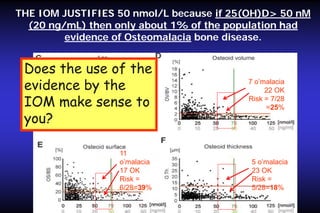 THE IOM JUSTIFIES 50 nmol/L because if 25(OH)D> 50 nM
(20 ng/mL) then only about 1% of the population had
evidence of Osteomalacia bone disease.

Does the use of the
evidence by the
IOM make sense to
you?
11
o’malacia
17 OK
Risk =
6/28=39%

7 o’malacia
22 OK
Risk = 7/28
=25%

5 o’malacia
23 OK
Risk =
5/28=18%

 