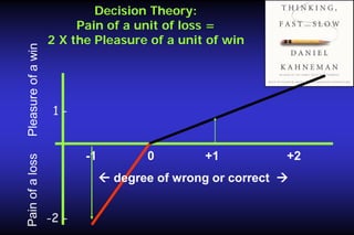 Decision Theory:
Pain of a unit of loss =
2 X the Pleasure of a unit of win

1-

-1

0

+1

+2

 degree of wrong or correct 
-2 -

 