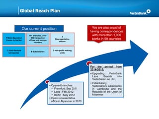 Global Reach Plan
1 Main Operation
Center in Ha Noi
151 branches, over
900 transaction
offices and savings
counters
3
Representative
offices
2 Joint-Venture
Companies
8 Subsidiaries
3 non-profit making
units
Our current position We are also proud of
having correspondences
with more than 1,000
banks in 90 countries
 Opened branches:
 Frankfurt: Sep 2011
 Laos : Feb 2012
 Berlin : May 2012
 Open representative
office in Myanmar in 2013
For the period from
2014-2015:
 Upgrading VietinBank
Laos Branch into
VietinBank Lao Ltd.,
 Establishing
VietinBank’s subsidiaries
in Cambodia and the
Republic of the Union of
Myanmar
 