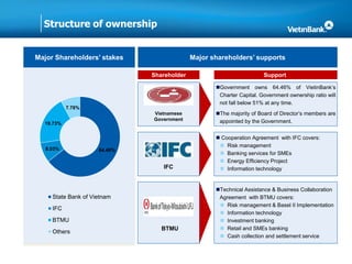 Structure of ownership
Major Shareholders’ stakes
Shareholder
Vietnamese
Government
IFC
BTMU
Support
Government owns 64.46% of VietinBank’s
Charter Capital. Government ownership ratio will
not fall below 51% at any time.
The majority of Board of Director’s members are
appointed by the Government.
 Cooperation Agreement with IFC covers:
 Risk management
 Banking services for SMEs
 Energy Efficiency Project
 Information technology
Technical Assistance & Business Collaboration
Agreement with BTMU covers:
 Risk management & Basel II Implementation
 Information technology
 Investment banking
 Retail and SMEs banking
 Cash collection and settlement service
64.46%8.03%
19.73%
7.78%
State Bank of Vietnam
IFC
BTMU
Others
Major shareholders’ supports
 
