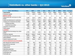 VietinBank vs. other banks – Q2/2015
(Unit: USD Million) CTG BIDV VCB ACB STB EIB MBB SHB Average
Total Assets 31,641 33,443 26,601 8,743 9,725 6,006 9,432 8,201 16,724
Chartered capital 1,718 1,453 1,230 433 573 570 535 409 865
Balance sheet
Placements with and loans to other
banks
2,209 2,263 4,998 236 225 424 884 856 1,512
Loans and advances to customers 22,174 23,912 15,722 5,922 6,492 3,852 5,115 5,472 11,083
Trading and investment securities 4,868 4,717 4,656 1,877 1,806 1,054 2,810 835 2,828
Trading securities 61 163 454 46 563 0 498 1 223
Investment securities 4,806 4,555 4,202 1,831 1,243 1,054 2,312 834 2,605
Long-term investments 179 232 163 34 13 89 69 14 99
Other assets 1,229 901 366 400 421 177 351 721 571
Liabilities
Deposits and borrowings from other
banks
4,790 3,416 2,241 362 282 332 355 794 1,572
Customer deposits 20,726 24,503 21,207 7,494 8,303 4,779 7,895 6,503 12,677
Financing funds, entrusted funds 1,878 1,595 0 8 92 0 9 12 449
Other liabilities 1,165 903 557 171 173 86 207 129 424
Owner's equity and Funds 2,519 1,626 2,115 569 875 668 820 503 1,212
Income statement (accummulated)
Net interest and similar income 444 391 326 127 183 53 179 67 221
Net profit from services 31 48 44 16 24 7 11 3 23
Other income 32 71 80 5 8 5 20 0 28
Total income 508 510 450 147 215 65 210 71 272
Operating expenses 212 201 150 91 105 50 71 37 114
Provision for credit losses 117 164 154 23 32 8 55 11 71
Profit before tax 179 145 145 34 70 26 84 22 88
Profit after tax 140 116 113 26 54 20 66 17 69
 