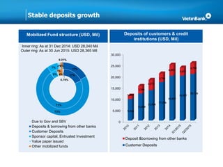 Stable deposits growth
Mobilized Fund structure (USD, Mil) Deposits of customers & credit
institutions (USD, Mil)
Inner ring: As at 31 Dec 2014: USD 28,040 Mil
Outer ring: As at 30 Jun 2015: USD 28,365 Mil
0.79%
17%
71%
5%
1%
4%
0.31%
17%
73%
7%
2%1%
Due to Gov and SBV
Deposits & borrowing from other banks
Customer Deposits
Sponsor capital, Entrusted Investment
Value paper issued
Other mobilized funds
0
5,000
10,000
15,000
20,000
25,000
30,000
9,566
12,050
13,568
17,156
19,957
19,967
20,726
1,492
3,366
4,572
3,796
4,895 3,623
4,790
Deposit &borrowing from other banks
Customer Deposits
 