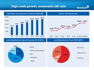 High credit growth, sustainable LAR ratio
Total loans and advances to customer (USD, Mil)
Loan Breakdown by Type of business (31.12.2014)
Loan to Total assets ratio
Loan Breakdown by Tenor (30.06.2015)
11,018
13,811
15,690
17,711
20,704 20,974
22,174
0
5,000
10,000
15,000
20,000
25,000
2010 2011 2012 2013 2014 Q1/2015 Q2/2015
63.69%
63.71%
66.20%
65.28%
66.53%
69.69% 70.08%
2010 2011 2012 2013 2014 1Q2015 2Q2015
57.95%
10.05%
32.00%
Short term
Medium term
Long term
31.86%
46.30%
4.41%
16.81%
0.62%
SOEs
Other business entities
FDI
Individuals
Others
63.69% 63.71%
66.20% 65.28%
66.53%
69.69% 70.08%
2010 2011 2012 2013 2014 Q1/2015 Q2/2015
 