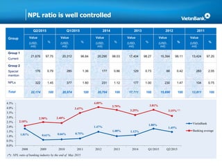 NPL ratio is well controlled
Group
Q2/2015 Q1/2015 2014 2013 2012 2011
Value
(USD,
mil)
%
Value
(USD,
mil)
%
Value
(USD,
mil)
%
Value
(USD,
mil)
%
Value
(USD,
mil)
%
Value
(USD,
mil)
%
Group 1
Current
21,676 97.75 20,312 96.84 20,295 98.03 17,404 98.27 15,394 98.11 13,424 97.20
Group 2
Special
mention
176 0.79 285 1.36 177 0.86 129 0.73 66 0.42 283 2.05
NPLs 322 1.45 377 1.80 231 1.12 177 1.00 230 1.47 104 0.75
Total 22,174 100 20,974 100 20,704 100 17,711 100 15,690 100 13,811 100
1.81% 0.61% 0.66% 0.75%
1.47%
1.00% 1.12%
1.80%
1.45%
2.10%
2.50% 2.40%
3.47%
4.09%
3.79%
3.25%
3.81%
3.15% (*)
0.0%
0.5%
1.0%
1.5%
2.0%
2.5%
3.0%
3.5%
4.0%
4.5%
2008 2009 2010 2011 2012 2013 2014 Q1/2015 Q2/2015
VietinBank
Banking average
(*): NPL ratio of banking industry by the end of May 2015
 