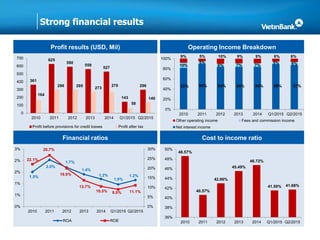 Strong financial results
Profit results (USD, Mil)
Financial ratios
Operating Income Breakdown
Cost to income ratio
361
625
590
559
527
143
296
164
296 295
273
270
58
140
0
100
200
300
400
500
600
700
2010 2011 2012 2013 2014 Q1/2015 Q2/2015
Profit before provisions for credit losses Profit after tax
1.5%
2.0%
1.7%
1.4%
1.2%
1.0%
1.2%
22.1%
26.7%
19.9%
13.7%
10.5% 9.0% 11.1%
0%
5%
10%
15%
20%
25%
30%
0%
1%
1%
2%
2%
3%
2010 2011 2012 2013 2014 Q1/2015 Q2/2015
ROA ROE
82% 90% 84% 84% 84% 89% 87%
10%
5%
6% 7% 7%
5% 6%
9% 5% 10% 9% 9% 6% 6%
0%
20%
40%
60%
80%
100%
2010 2011 2012 2013 2014 Q1/2015 Q2/2015
Other operating income Fees and commission income
Net interest income
48.57%
40.57%
42.96%
45.49%
46.72%
41.50% 41.68%
36%
38%
40%
42%
44%
46%
48%
50%
2010 2011 2012 2013 2014 Q1/2015 Q2/2015
 