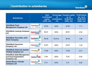 Contribution in subsidiaries
Subsidiaries
Total
contributed
capital
(USD, mil)
Percentage
of
contribution
(%)
Charted capital
as at
30.06.2015
(USD, mil)
Profit before
tax as at
30.06.2015
(USD, mil)
VietinBank Fund
Management Company Ltd
43.83 100% 43.83 1.71
VietinBank Leasing Company
Ltd
36.91 100% 36.91 2.54
VietinBank Securities Joint
Stock Company
36.45 75.61% 36.45 1.96
VietinBank Insurance
Company Ltd
23.07 100% 23.07 1.35
VietinBank Gold and Jewelry
Trading Company Ltd
13.84 100% 13.84 0.31
VietinBank Debt Management
and Asset Exploitation
Company Ltd
5.54 100% 5.54 0.05
Global Money Transfer
Company Ltd
2.31 100% 2.31 0.26
 