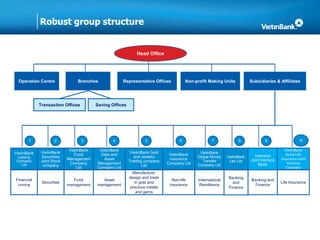 Robust group structure
Head Office
Operation Centre Branches Representative Offices Non-profit Making Units Subsidiaries & Affiliates
Transaction Offices
VietinBank
Leasing
Company
Ltd
VietinBank
Securities
Joint Stock
company
VietinBank
Debt and
Asset
Management
Company Ltd
VietinBank
Insurance
Company Ltd
VietinBank
Aviva Life
Insurance Joint
Venture
Company
VietinBank
Fund
Management
Company
Ltd
Financial
Leasing
Asset
management
Non-life
insurance
Life Insurance
Fund
management
Banking and
Finance
VietinBank Gold
and Jewelry
Trading company
Ltd
Securities
Indovina
Joint Venture
Bank
Manufacture,
design and trade
in gold and
precious metals
and gems
1 2 3 4 5 6
Saving Offices
VietinBank
Global Money
Transfer
Company Ltd
International
Remittance
7 8 10
VietinBank
Lao Ltd
Banking
and
Finance
9
 