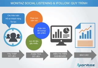 THU THẬP
DỮ LIỆU
PHÂN TÍCH
DỮ LIỆU
HIỂN THỊ TRÊN
DASHBOARD
Các thảo luận
Hồ sơ khách hàng
Tin tức
Phân tích
cảm xúc
Lọc dữ liệu
gây nhiễu
Phân tích
đối tượng/
sản phẩm
BÁO CÁO
MONITAZ SOCIAL LISTENING & IFOLLOW: QUY TRÌNH
 