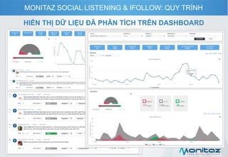 HIỂN THỊ DỮ LIỆU ĐÃ PHÂN TÍCH TRÊN DASHBOARD
`
MONITAZ SOCIAL LISTENING & IFOLLOW: QUY TRÌNH
 