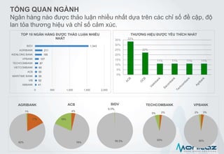 TỔNG QUAN NGÀNH
Ngân hàng nào được thảo luận nhiều nhất dựa trên các chỉ số đề cập, độ
lan tỏa thương hiệu và chỉ số cảm xúc.
41
52
55
55
60
87
107
195
211
1,543
0 500 1,000 1,500 2,000
ABBANK
VIB
MARITIME BANK
ACB
VIETCOMBANK
TECHCOMBANK
VPBANK
KIENLONG BANK
AGRIBANK
BIDV
TOP 10 NGÂN HÀNG ĐƯỢC THẢO LUẬN NHIỀU
NHẤT 33%
22%
11% 11% 11% 11%
0%
5%
10%
15%
20%
25%
30%
35%
THƯƠNG HIỆU ĐƯỢC YÊU THÍCH NHẤT
3%
95%
2%
VPBANK
2%
93%
5%
TECHCOMBANK
17%
82%
1%
AGRIBANK
4%
78%
18%
ACB
99.5%
0.5%
BIDV
 