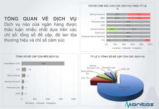 TỔNG QUAN VỀ DỊCH VỤ
Dịch vụ nào của ngân hàng được
thảo luận nhiều nhất dựa trên các
chỉ số: tổng số đề cập, độ lan tỏa
thương hiệu và chỉ số cảm xúc
37
68
88
136
147
1626
3
1
1
3
16
0 500 1000 1500 2000
ATM
Personal Loan
Saving Acccount
Brand Activity
H.R
Visa-Master Card
TỔNG SỐ ĐỀ CẬP CỦA MỖI DỊCH VỤ
Positive Neutral Negative
1%
25%
87%
100%
100%
75%
100%
100%
50%
50%
12%
50%
50%
0% 20% 40% 60% 80% 100%
H.R
Personal Internet Banking
Debit Card
Account Activity
ATM
Personal Loan
M&A
Saving Acccount
CHỈ SỐ CẢM XÚC CỦA CÁC DỊCH VỤ THEO TỶ LỆ
%
positive Neutral negative
Credit Card,
68%
H.R, 7%
Brand Activity,
6%
Saving
Acccount, 4% Personal Loan,
3% ATM, 2%
TỶ LỆ % TỔNG SỐ ĐỀ CẬP CỦA CÁC DỊCH VỤ
 