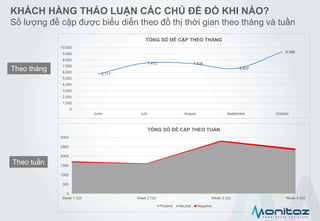 KHÁCH HÀNG THẢO LUẬN CÁC CHỦ ĐỀ ĐÓ KHI NÀO?
Số lượng đề cập được biểu diễn theo đồ thị thời gian theo tháng và tuần
Theo tháng
Theo tuần
0
500
1000
1500
2000
2500
3000
Week 1 Oct Week 2 Oct Week 3 Oct Week 4 Oct
TỔNG SỐ ĐỀ CẬP THEO TUẦN
Positive Neutral Negative
5,717
7,472 7,438
6,637
9,306
0
1,000
2,000
3,000
4,000
5,000
6,000
7,000
8,000
9,000
10,000
June July August September October
TỔNG SỐ ĐỀ CẬP THEO THÁNG
 