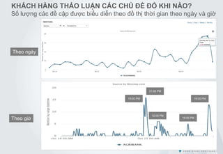 KHÁCH HÀNG THẢO LUẬN CÁC CHỦ ĐỀ ĐÓ KHI NÀO?
Số lượng các đề cập được biểu diễn theo đồ thị thời gian theo ngày và giờ
21:00 PM
19:00 PM
19:00 PM
19:00 PM
12:00 PM
Theo ngày
Theo giờ
 