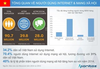 34.2% dân số Việt Nam sử dụng Internet.
70.4% người dùng Internet sử dụng mạng xã hội, tương đương với 31%
dân số Việt Nam.
40% là tỷ lệ phần trăm người dùng mạng xã hội tăng hơn so với năm 2014.
0%
5%
10%
15%
20%
25%
30%
35%
40%
45%
Active internet
User
Active Social
Media Account
Mobile
subscription
Active Mobile
Social Media
Account
Tốc độ tăng trưởng người dùng MXH hàng
năm tại Việt Nam
Nguồn: Báo cáo của Wesocial năm 2014 và 2015
TỔNG QUAN VỀ NGƯỜI DÙNG INTERNET & MẠNG XÃ HỘI
 