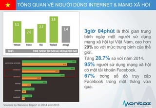 3giờ 04phút là thời gian trung
bình ngày một người sử dụng
mạng xã hội tại Việt Nam, cao hơn
29% so với mức trung bình của thế
giới.
Tăng 28.7% so với năm 2014.
95% người sử dụng mạng xã hội
có một tài khoản Facebook.
67% trong số đó truy cập
Facebook trong một tháng vừa
qua.
Sources by Wesocial Report in 2014 and 2015
TỔNG QUAN VỀ NGƯỜI DÙNG INTERNET & MẠNG XÃ HỘI
 