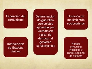 Expansión del   Determinación    Creación de
 comunismo       de guerrillas   movimientos
                 comunistas      nacionalistas
                apoyadas por
                 Vietnam del
                   norte, de
                  derrocar al
                   gobierno           Partido
Intervención
                survietnamita       comunista
 de Estados
                                   indochino y
   Unidos                        partido nacional
                                   de Vietnam
 