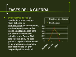 FASES DE LA GUERRA 3ª fase (1968-1973).  El presidente norteamericano Nixon defiende la  vietnamización  de la contienda, la retirada progresiva de las tropas estadounidenses para que el conflicto quedase reducido a una Guerra Civil, pero fracasa. EEUU no está ganando la guerra ni en Asia ni en su propio país, en cambio está adquiriendo un gran desprestigio internacional. 