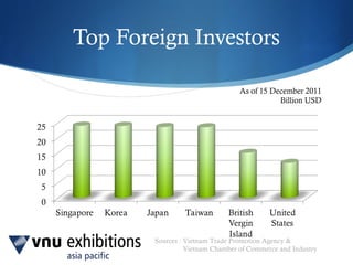 Sources : Vietnam Trade Promotion Agency &
Vietnam Chamber of Commerce and Industry
Top Foreign Investors
As of 15 December 2011
Billion USD
 