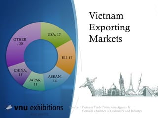 Sources : Vietnam Trade Promotion Agency &
Vietnam Chamber of Commerce and Industry
Vietnam
Exporting
Markets
 