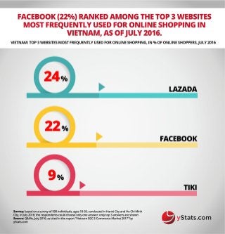 Infographic: Vietnam B2C E-Commerce Market 2017