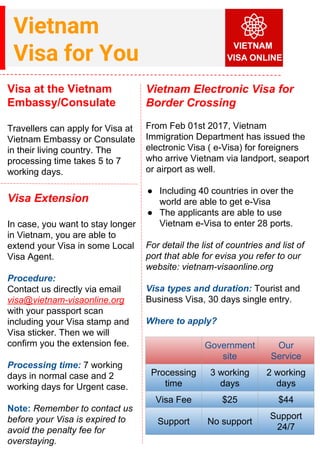Vietnam
Visa for You
Visa at the Vietnam
Embassy/Consulate
Travellers can apply for Visa at
Vietnam Embassy or Consulate
in their living country. The
processing time takes 5 to 7
working days.
Vietnam Electronic Visa for
Border Crossing
From Feb 01st 2017, Vietnam
Immigration Department has issued the
electronic Visa ( e-Visa) for foreigners
who arrive Vietnam via landport, seaport
or airport as well.
● Including 40 countries in over the
world are able to get e-Visa
● The applicants are able to use
Vietnam e-Visa to enter 28 ports.
For detail the list of countries and list of
port that able for evisa you refer to our
website: vietnam-visaonline.org
Visa types and duration: Tourist and
Business Visa, 30 days single entry.
Where to apply?
Government
site
Our
Service
Processing
time
3 working
days
2 working
days
Visa Fee $25 $44
Support No support
Support
24/7
Visa Extension
In case, you want to stay longer
in Vietnam, you are able to
extend your Visa in some Local
Visa Agent.
Procedure:
Contact us directly via email
visa@vietnam-visaonline.org
with your passport scan
including your Visa stamp and
Visa sticker. Then we will
confirm you the extension fee.
Processing time: 7 working
days in normal case and 2
working days for Urgent case.
Note: Remember to contact us
before your Visa is expired to
avoid the penalty fee for
overstaying.
 