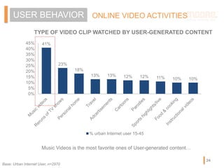 ONLINE VIDEO ACTIVITIESUSER BEHAVIOR
24
TYPE OF VIDEO CLIP WATCHED BY USER-GENERATED CONTENT
41%
23%
18%
13% 13% 12% 12% 1...