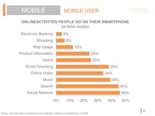 33
MOBILE MOBILE USER
ONLINEACTIVITIES PEOPLE DO ON THEIR SMARTPHONE
(at least weekly)
46%
45%
39%
34%
38%
25%
24%
12%
6%
...