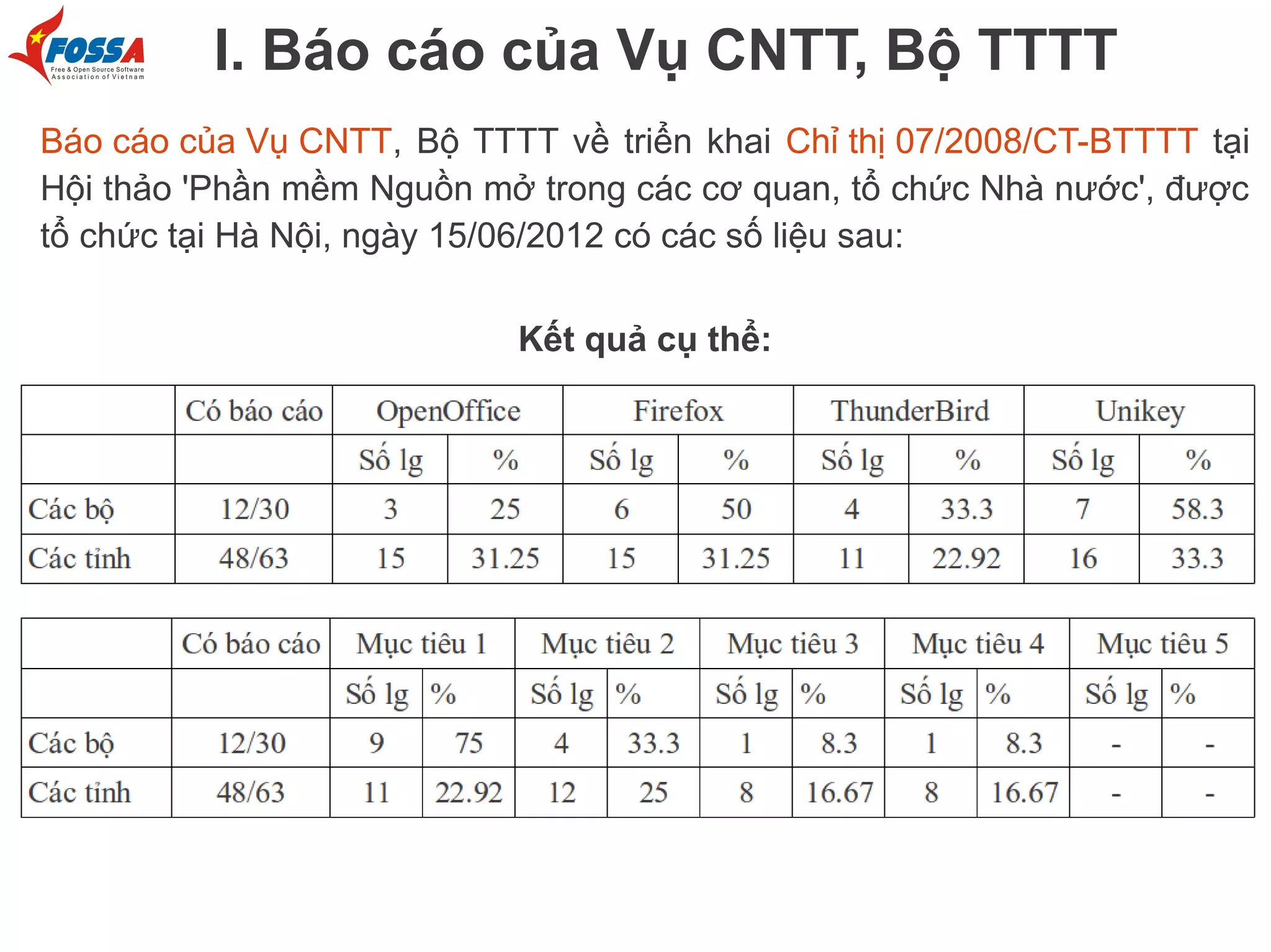 I. Báo cáo của Vụ CNTT, Bộ TTTT
Báo cáo của Vụ CNTT, Bộ TTTT về triển khai Chỉ thị 07/2008/CT-BTTTT tại
Hội thảo 'Phần mềm Nguồn mở trong các cơ quan, tổ chức Nhà nước', được
tổ chức tại Hà Nội, ngày 15/06/2012 có các số liệu sau:
Kết quả cụ thể:

 
