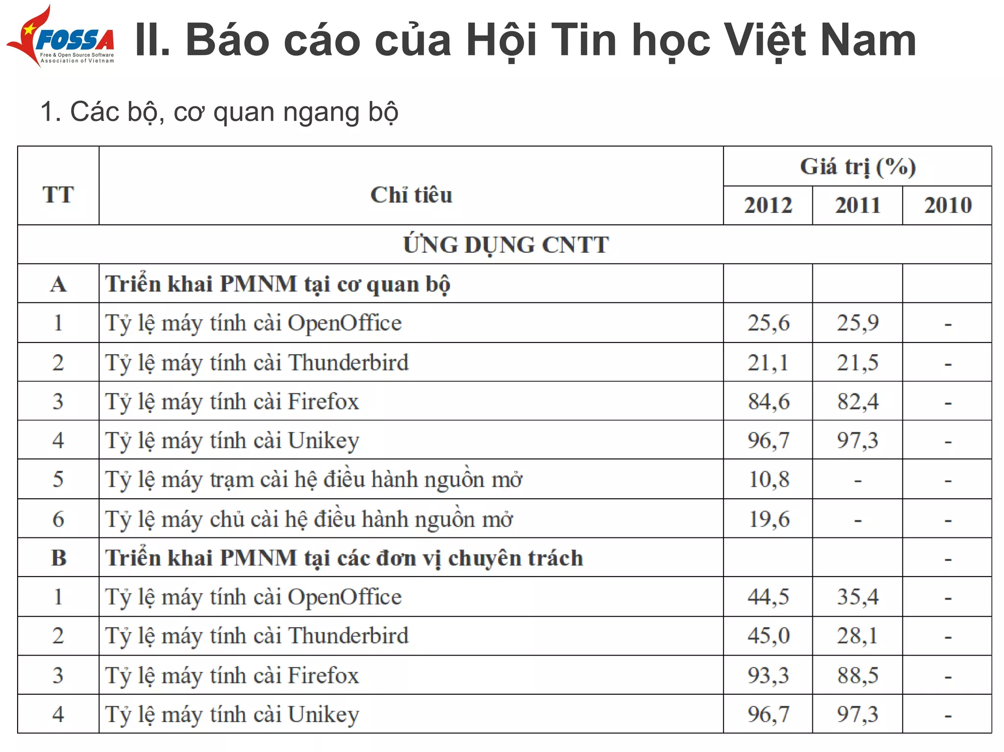 II. Báo cáo của Hội Tin học Việt Nam
1. Các bộ, cơ quan ngang bộ

 