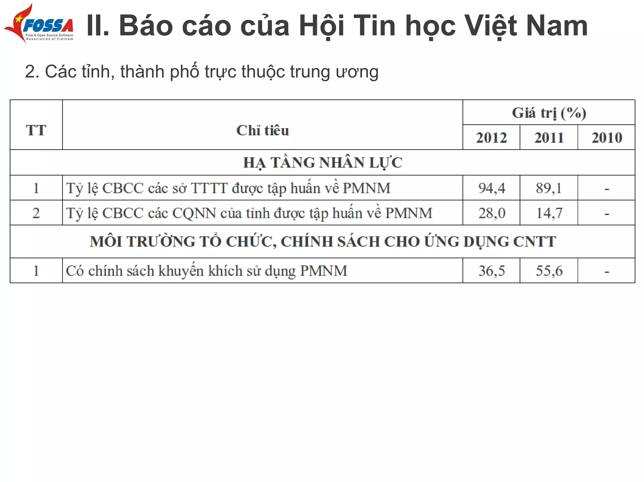 II. Báo cáo của Hội Tin học Việt Nam
2. Các tỉnh, thành phố trực thuộc trung ương

 