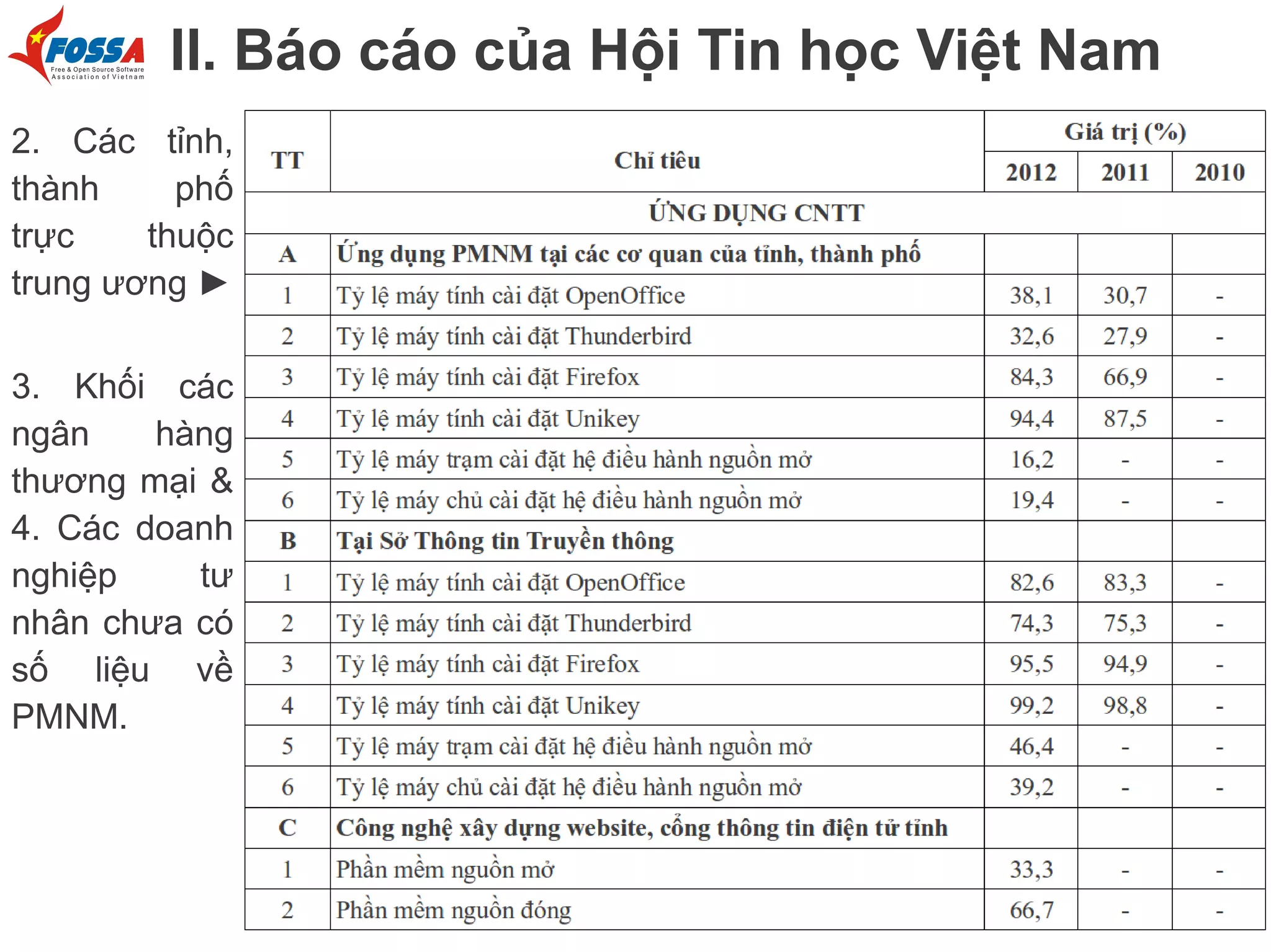 II. Báo cáo của Hội Tin học Việt Nam
2. Các tỉnh,
thành
phố
trực
thuộc
trung ương ►
3. Khối các
ngân
hàng
thương mại &
4. Các doanh
nghiệp
tư
nhân chưa có
số liệu về
PMNM.

 