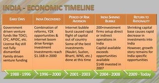 EARLY DAYS       INDIA DISCOVERED     PERIOD OF RISK       INDIA SHINING         RETURN TO
                                            AVERSION              BUBBLE             RATIONALITY
Government          Combination of      Internet bubble      200+investment       Shrinking capital
driven venture      reforms, Y2K        burst caused rapid   firms setup direct   base causes rapid
funds like TDICI,   opportunities &     flight of capital    or indirect          decrease in
CFC, APIDC, etc.    internet boom       out of country       operations in        investments into
License Raj still   drive foreign       Some of the best     India                India
not fully           investment          investments          Capital available    However, growth
dismantled          Investments reach   (Naukri, Suzlon,     exceeds              story remains for
Family driven       $1.16B in 2000      Bharti, WNS, etc.)   opportunities        India specific
venture funding                         done at this time    available            opportunities
                                                             $14B invested in
                                                             2007
    1988 - 1996        1996 – 2000        2001 - 2003          2004 - 2008        2009 - Today
 