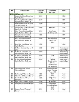 No. Project Name Capacity
(MW)
Appointed
investor
Fuel
2021-2025 period
1 Quang Ninh Combined Gas
Cycle Turbine
1500 LNG
2 Hai Phong I Combined Gas
Cycle Turbine (Phase I)
1500 LNG
3 Ca Na Combined Gas Cycle
Turbine (Phase I)
1500 LNG
4 Nhon Trach 3 & 4 Combined
Gas Cycle Turbine
1500 PVPower LNG
5 Hiep Phuoc Combined Gas
Cycle Turbine (Phase I)
1200 Hiep Phuoc
Electricity LLC
LNG
6 Long An I Combined Gas
Cycle Turbine (Phase I)
750 LNG
7 Bac Lieu Combined Gas
Cycle Turbine (Phase I)
1600 Delta Offshore
Energy Pte.
Ltd.
LNG
8 Long Son I Combined Gas
Cycle Turbine
750 LNG
9 O Mon I (transferring Lo B
gas)
660 EVN Domestically
exploited gas
10 O Mon III Combined Gas
Cycle Turbine (Lo B gas)
1050 Domestically
exploited gas
11 O Mon IV Combined Gas
Cycle Turbine (Lo B gas)
1050 EVN Domestically
exploited gas
12 O Mon II Combined Gas
Cycle Turbine (Lo B gas)
1050 Trading
Construction
Works
Organization
and Marubeni
Domestically
exploited gas
13 An Khanh – Bac Giang
Thermal Power
650 An Khanh – Bac
Giang Thermal
Power JSC
Coal
14 Na Duong II Thermal Power 110 TKV Coal
15 Thai Binh II Thermal Power 1200 PVN Coal
16 Hai Ha Thermal Power
(Phase I)
300 IPP (within
KCN)
Coal
17 Nghi Son II Thermal Power 1200 Marubeni Coal
18 Vung Ang II Thermal Power 1200 Vung Ang II
Thermal Power
LLC
Coal
19 Quang Trach I Thermal
Power
1200 EVN Coal
 