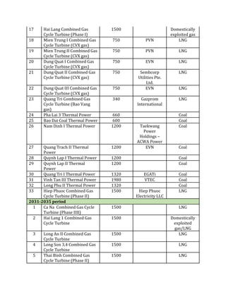 17 Hai Lang Combined Gas
Cycle Turbine (Phase I)
1500 Domestically
exploited gas
18 Mien Trung I Combined Gas
Cycle Turbine (CVX gas)
750 PVN LNG
19 Mien Trung II Combined Gas
Cycle Turbine (CVX gas)
750 PVN LNG
20 Dung Quat I Combined Gas
Cycle Turbine (CVX gas)
750 EVN LNG
21 Dung Quat II Combined Gas
Cycle Turbine (CVX gas)
750 Sembcorp
Utilities Pte.
Ltd.
LNG
22 Dung Quat III Combined Gas
Cycle Turbine (CVX gas)
750 EVN LNG
23 Quang Tri Combined Gas
Cycle Turbine (Bao Vang
gas)
340 Gazprom
International
LNG
24 Pha Lai 3 Thermal Power 660 Coal
25 Bao Dai Coal Thermal Power 600 Coal
26 Nam Dinh I Thermal Power 1200 Taekwang
Power
Holdings –
ACWA Power
Coal
27 Quang Trach II Thermal
Power
1200 EVN Coal
28 Quynh Lap I Thermal Power 1200 Coal
29 Quynh Lap II Thermal
Power
1200 Coal
30 Quang Tri I Thermal Power 1320 EGATi Coal
31 Vinh Tan III Thermal Power 1980 VTEC Coal
32 Long Phu II Thermal Power 1320 Coal
33 Hiep Phuoc Combined Gas
Cycle Turbine (Phase II)
1500 Hiep Phuoc
Electricity LLC
LNG
2031-2035 period
1 Ca Na Combined Gas Cycle
Turbine (Phase IIII)
1500 LNG
2 Hai Lang 1 Combined Gas
Cycle Turbine
1500 Domestically
exploited
gas/LNG
3 Long An II Combined Gas
Cycle Turbine
1500 LNG
4 Long Son 3,4 Combined Gas
Cycle Turbine
1500 LNG
5 Thai Binh Combined Gas
Cycle Turbine (Phase II)
1500 LNG
 