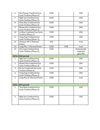 6 Hai Phong I Combined Gas
Cycle Turbine (Phase II)
1500 LNG
7 Nghi Son Combined Gas
Cycle Turbine (Phase 2)
2400 LNG
8 Chan May Combined Gas
Cycle Turbine (Phase 2)
2400 LNG
9 Khanh Hoa Combined Gas
Cycle Turbine (Phase 2)
1500 LNG
10 Ca Mau Combined Gas Cycle
Turbine (Phase 2)
1500 LNG
11 Vung Ang Combined Gas
Cycle Turbine (Phase 1)
1500 LNG
12 Formusa HT 2 Thermal
Power
650 Coal
13 Long Phu 1 Thermal Power 1200 PVN Coal
14 Hai Lang Combined Gas
Cycle Turbine (Phase 2)
1500 Domestically
exploited
gas/LNG
2036-2040 period
1 Nghi Son Combined Gas
Cycle Turbine (Phase 3)
2400 LNG
2 Khanh Hoa Combined Gas
Cycle Turbine (Phase 3)
1500 LNG
3 Ke Ga Combined Gas Cycle
Turbine (Phase 2)
1500 LNG
4 Vung Ang Combined Gas
Cycle Turbine (Phase 2)
1500 LNG
5 Long Phu III Thermal Power 1800 Coal
2041-2045 period
1 Thai Binh Combined Gas
Cycle Turbine (Phase 3)
1500 LNG
2 Nghi Son Combined Gas
Cycle Turbine (Phase 4)
2400 LNG
 