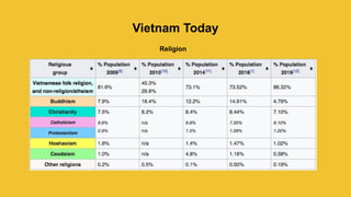 Vietnam presentation for intercultural communications class | PDF