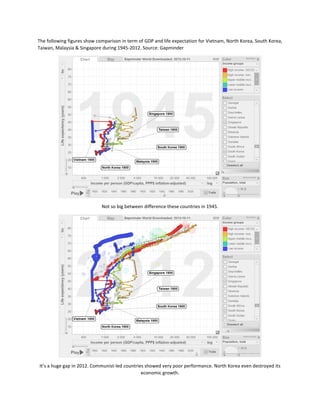The following figures show comparison in term of GDP and life expectation for Vietnam, North Korea, South Korea, Taiwan, Malaysia & Singapore during 1945-2012. Source: Gapminder 
Not so big between difference these countries in 1945. 
It’s a huge gap in 2012. Communist-led countries showed very poor performance. North Korea even destroyed its economic growth.  