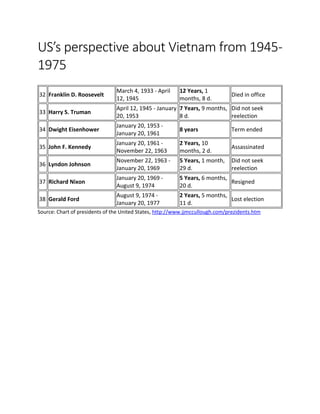 US’s perspective about Vietnam from 1945- 1975 
32 
Franklin D. Roosevelt 
March 4, 1933 - April 12, 1945 
12 Years, 1 months, 8 d. 
Died in office 
33 
Harry S. Truman 
April 12, 1945 - January 20, 1953 
7 Years, 9 months, 8 d. 
Did not seek reelection 
34 
Dwight Eisenhower 
January 20, 1953 - January 20, 1961 
8 years 
Term ended 
35 
John F. Kennedy 
January 20, 1961 - November 22, 1963 
2 Years, 10 months, 2 d. 
Assassinated 
36 
Lyndon Johnson 
November 22, 1963 - January 20, 1969 
5 Years, 1 month, 29 d. 
Did not seek reelection 
37 
Richard Nixon 
January 20, 1969 - August 9, 1974 
5 Years, 6 months, 20 d. 
Resigned 
38 
Gerald Ford 
August 9, 1974 - January 20, 1977 
2 Years, 5 months, 11 d. 
Lost election 
Source: Chart of presidents of the United States, http://www.jjmccullough.com/prezidents.htm 
 