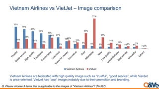 Vietnam Airlines vs VietJet – Image comparison
Q. Please choose 3 items that is applicable to the images of "Vietnam Airlines”? (N=387)
Vietnam Airlines are federated with high quality image such as “trustful”, “good service”, while VietJet
is price-oriented. VietJet has “cool” image probably due to their promotion and branding.
52%
46%
41%
36%
32%
27%
18%
11%
8% 6% 5% 4% 4% 4% 4%
1%
16%
23%
14%
11%
26%
5%
19%
15%
37%
71%
27%
14%
10%
6% 7%
1%
Vietnam Airlines VietJet
 