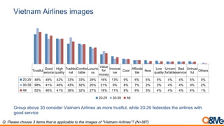 Vietnam Airlines images
Q. Please choose 3 items that is applicable to the images of "Vietnam Airlines”? (N=387)
Group above 30 consider Vietnam Airlines as more trustful, while 20-29 federates the airlines with
good service
Trustful
Good
service
High
quality
Traditio
nal
Comfor
table
Luxurio
us
Value
for
money
Innovat
ive
Cool
Afforda
ble
New
Low
quality
Uncom
fortable
Bad
service
Untrust
ful
Others
20-29 48% 49% 42% 33% 33% 28% 16% 13% 9% 6% 6% 5% 4% 4% 5% 0%
30-39 58% 41% 40% 43% 32% 25% 21% 9% 8% 7% 2% 2% 4% 4% 3% 2%
All 52% 46% 41% 36% 32% 27% 18% 11% 8% 6% 5% 4% 4% 4% 4% 1%
20-29 30-39 All
 