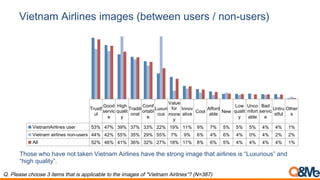 Vietnam Airlines images (between users / non-users)
Q. Please choose 3 items that is applicable to the images of "Vietnam Airlines”? (N=387)
Those who have not taken Vietnam Airlines have the strong image that airlines is “Luxurious” and
“high quality”.
Trustf
ul
Good
servic
e
High
qualit
y
Traditi
onal
Comf
ortabl
e
Luxuri
ous
Value
for
mone
y
Innov
ative
Cool
Afford
able
New
Low
qualit
y
Unco
mfort
able
Bad
servic
e
Untru
stful
Other
s
VietnamAirlines user 53% 47% 39% 37% 33% 22% 19% 11% 9% 7% 5% 5% 5% 4% 4% 1%
Vietnam airlines non-users 44% 42% 55% 35% 29% 55% 7% 9% 6% 4% 6% 4% 0% 4% 2% 2%
All 52% 46% 41% 36% 32% 27% 18% 11% 8% 6% 5% 4% 4% 4% 4% 1%
 