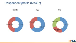 Respondent profile (N=387)
Hanoi, 45%
Ho Chi Minh,
24%
Others, 31%
20-29, 64%
30-49, 36%
AgeGender
Male, 52%
Female, 48%
City
 